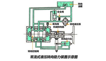 常压式 常流式液压助力 而常流式液压转向助力系统的转向油泵虽然始终