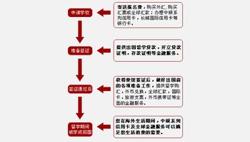 办理出国留学的流程-学路网-学习路上 有我相伴