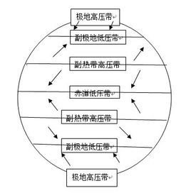 信风带