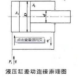 把油缸的有杆腔油液压回流到无杆腔,以增加液压缸往外伸出的速度,这种