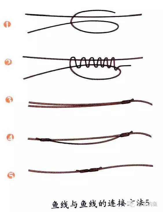 由于鱼线在水中会产一定程度的膨胀,使连接鱼线的结头松弛,产生意外.