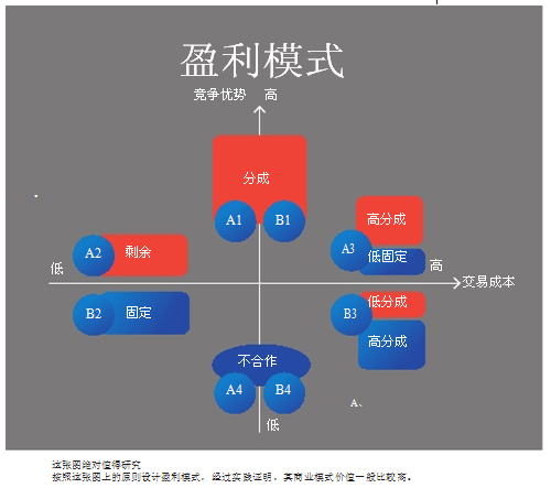 文章内容 企业赢利模式有哪些 企业的盈利模式有哪些问:企业的