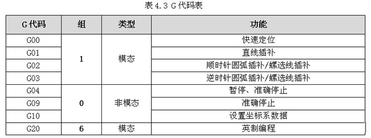 G代码组2：用于铣削、钻孔和攻丝(g代码组别什么意思)