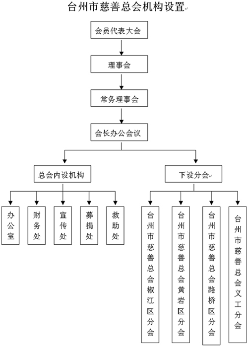 中央国家机关机构设置情况