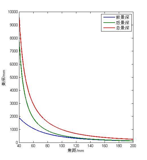 镜头的焦距_焦距对景深_焦距是什么