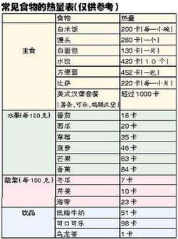 像水果,蔬菜之類的卡路里就相對的低,所以建議大家多吃這類食品.