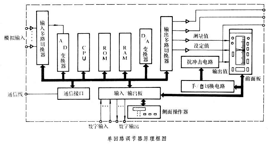 单回路调节器